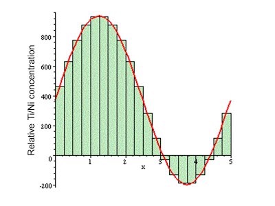 bilayer